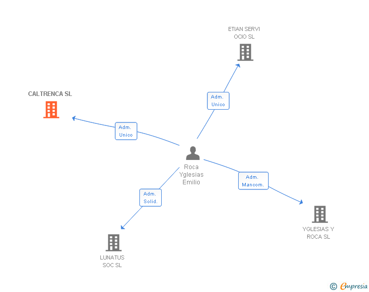 Vinculaciones societarias de CALTRENCA SL