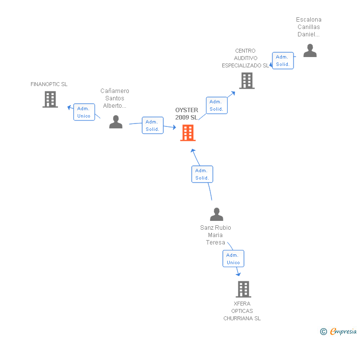 Vinculaciones societarias de OYSTER 2009 SL