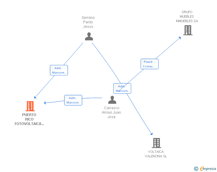 Vinculaciones societarias de PUERTO RICO FOTOVOLTAICA UNO SL