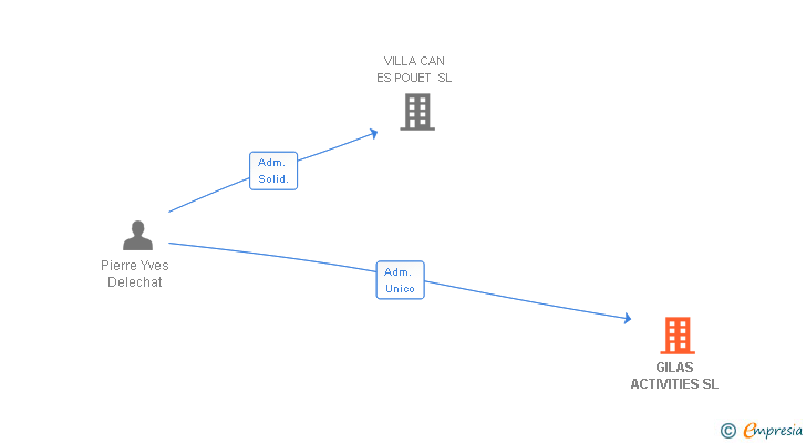 Vinculaciones societarias de GILAS ACTIVITIES SL