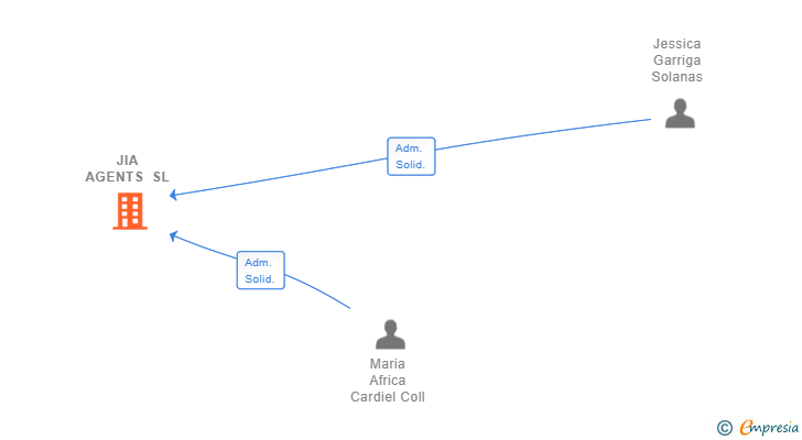 Vinculaciones societarias de JIA AGENTS SL