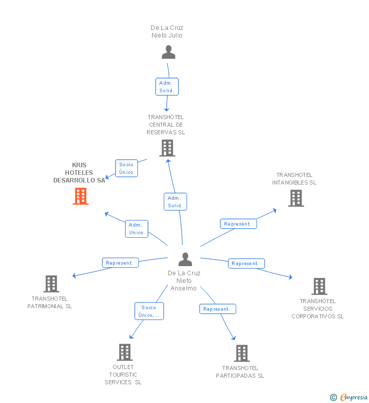 Vinculaciones societarias de KRIS HOTELES DESARROLLO SA