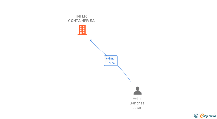 Vinculaciones societarias de INTER CONTAINER SA