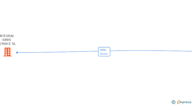 Vinculaciones societarias de INTEGRAL IURIS SERVICE SL