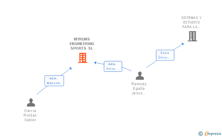 Vinculaciones societarias de MYRUNS ENGINEERING SPORTS SL