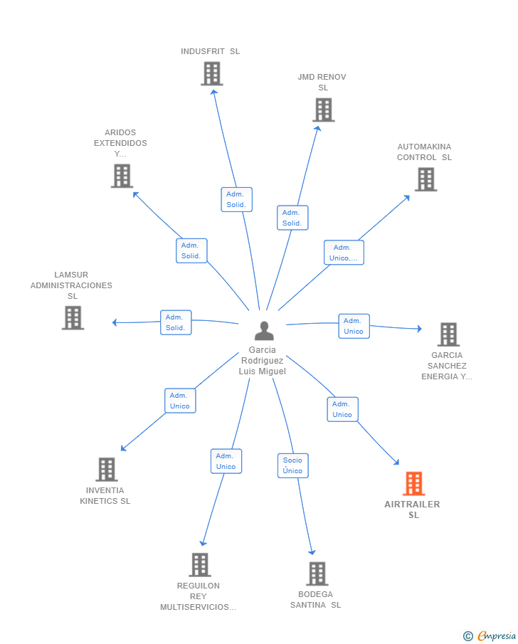Vinculaciones societarias de AIRTRAILER SL