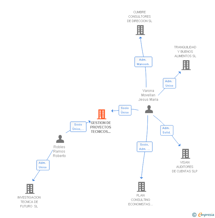 Vinculaciones societarias de GESTION DE PROYECTOS TECNICOS VALLADOLID SL