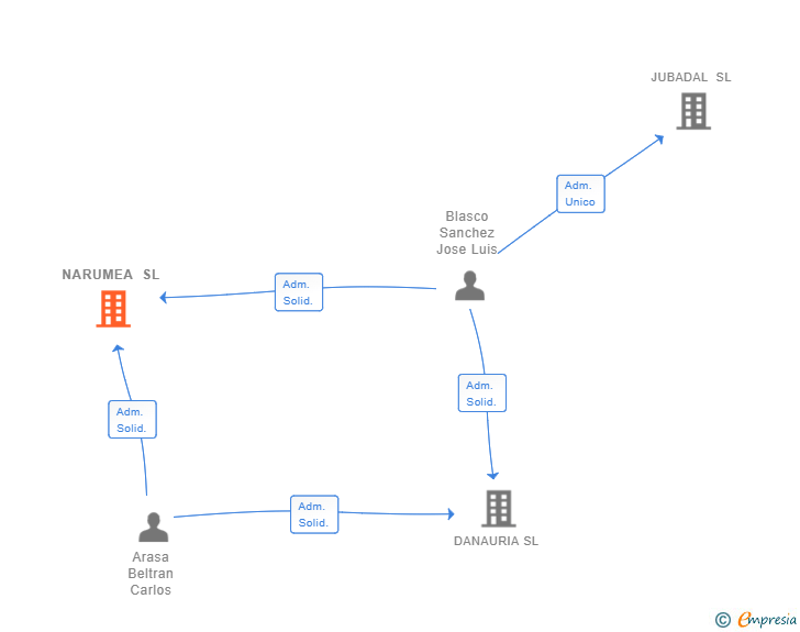 Vinculaciones societarias de NARUMEA SL