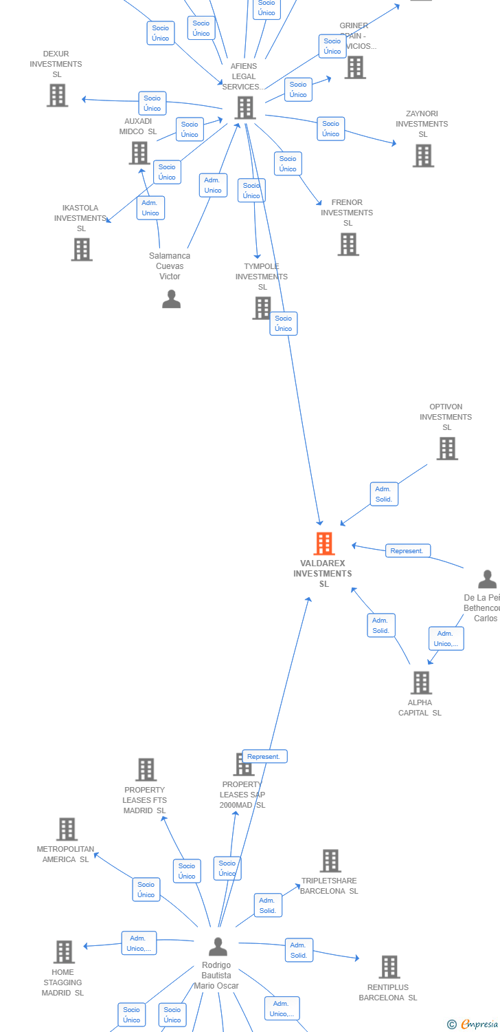 Vinculaciones societarias de VALDAREX INVESTMENTS SL