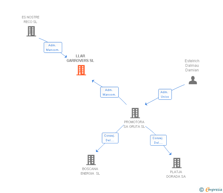 Vinculaciones societarias de LLAR GARROVERS SL
