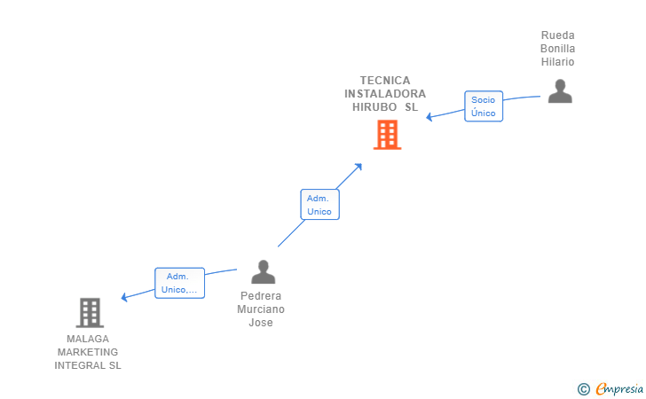 Vinculaciones societarias de TECNICA INSTALADORA HIRUBO SL