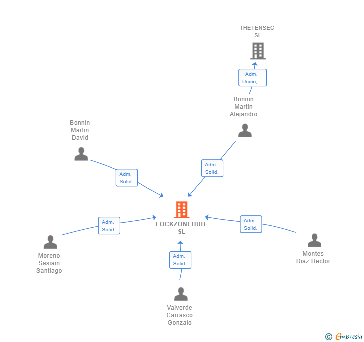 Vinculaciones societarias de LOCKZONEHUB SL