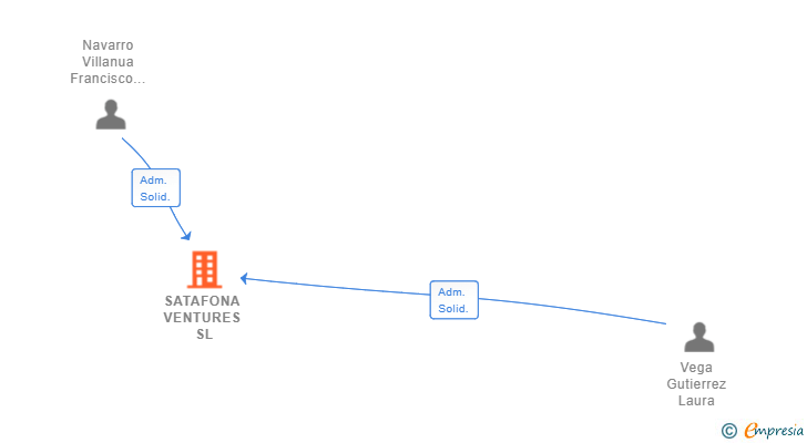 Vinculaciones societarias de SATAFONA VENTURES SL