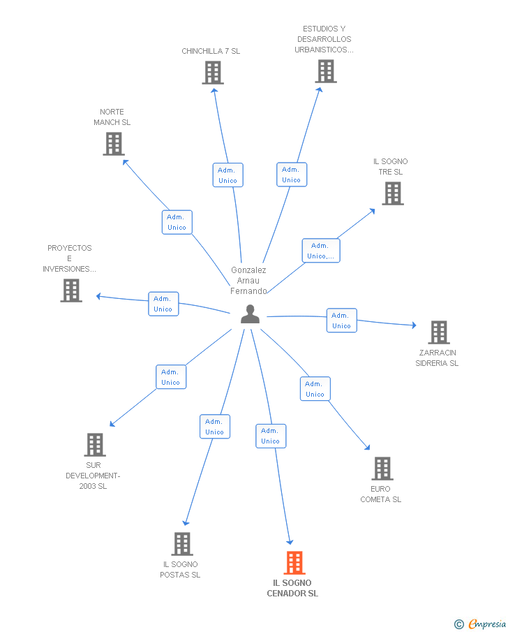 Vinculaciones societarias de IL SOGNO CENADOR SL