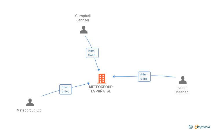 Vinculaciones societarias de METEOGROUP ESPAÑA SL