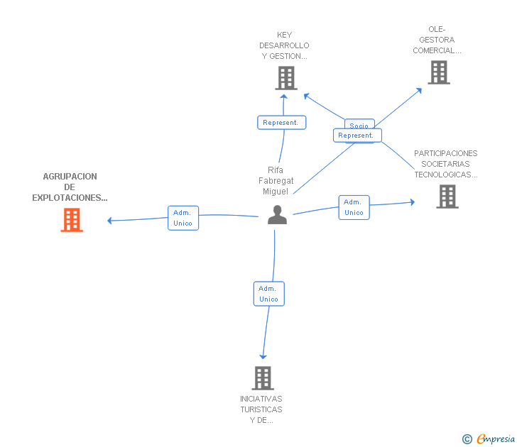 Vinculaciones societarias de AGRUPACION DE EXPLOTACIONES AGRICOLAS INTERNACIONALES SL