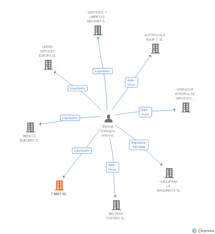 Vinculaciones societarias de T MAT SL