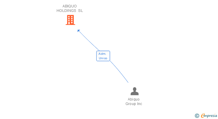 Vinculaciones societarias de ABIQUO HOLDINGS SL