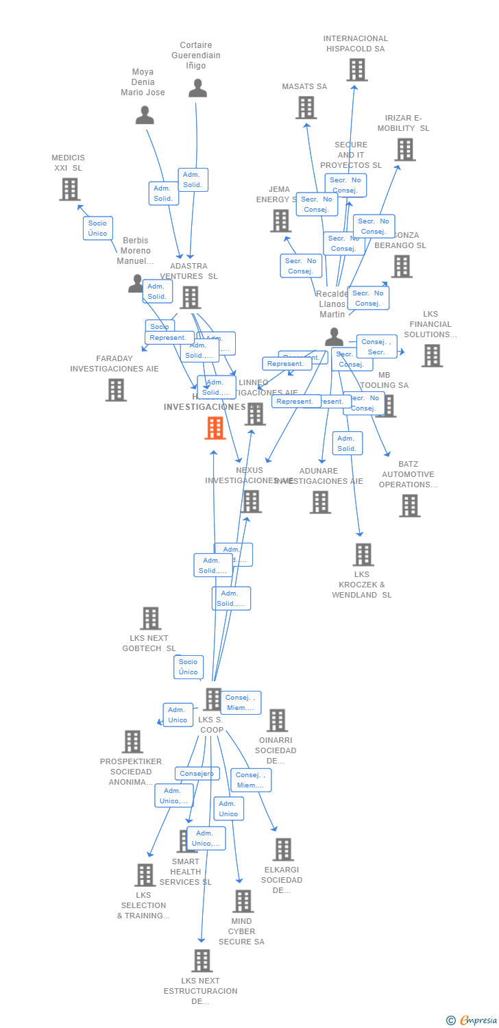 Vinculaciones societarias de HALDANE INVESTIGACIONES AIE