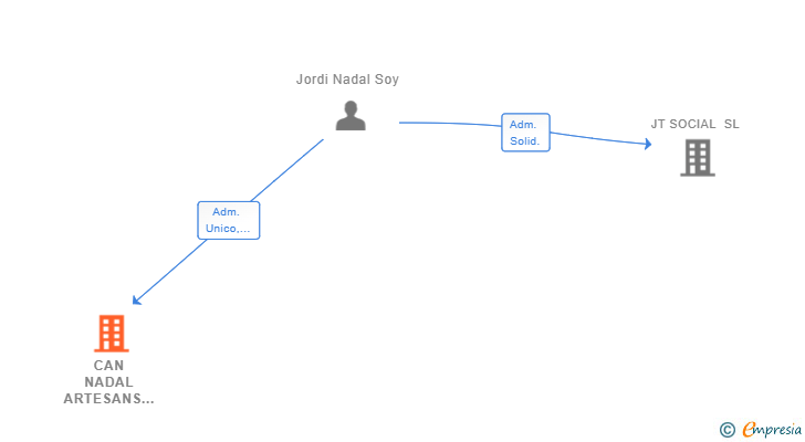 Vinculaciones societarias de CAN NADAL ARTESANS SL