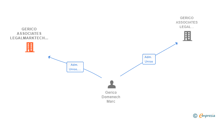 Vinculaciones societarias de GERICO ASSOCIATES LEGALMARKTECH SL
