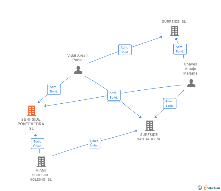 Vinculaciones societarias de SURFSIDE PONTEVEDRA SL
