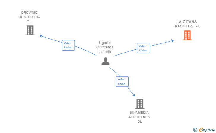 Vinculaciones societarias de LA GITANA BOADILLA SL