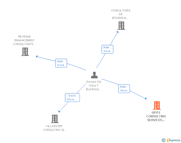 Vinculaciones societarias de UPITE CONSULTING SERVICES MEJORA DE RENTABILIDAD DE FONDOS SL