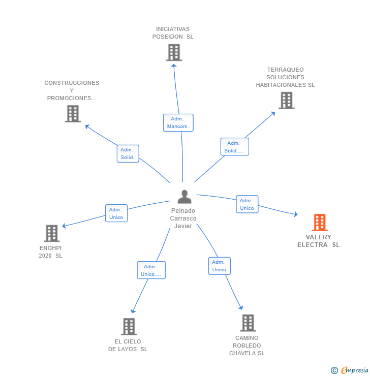 Vinculaciones societarias de VALERY ELECTRA SL