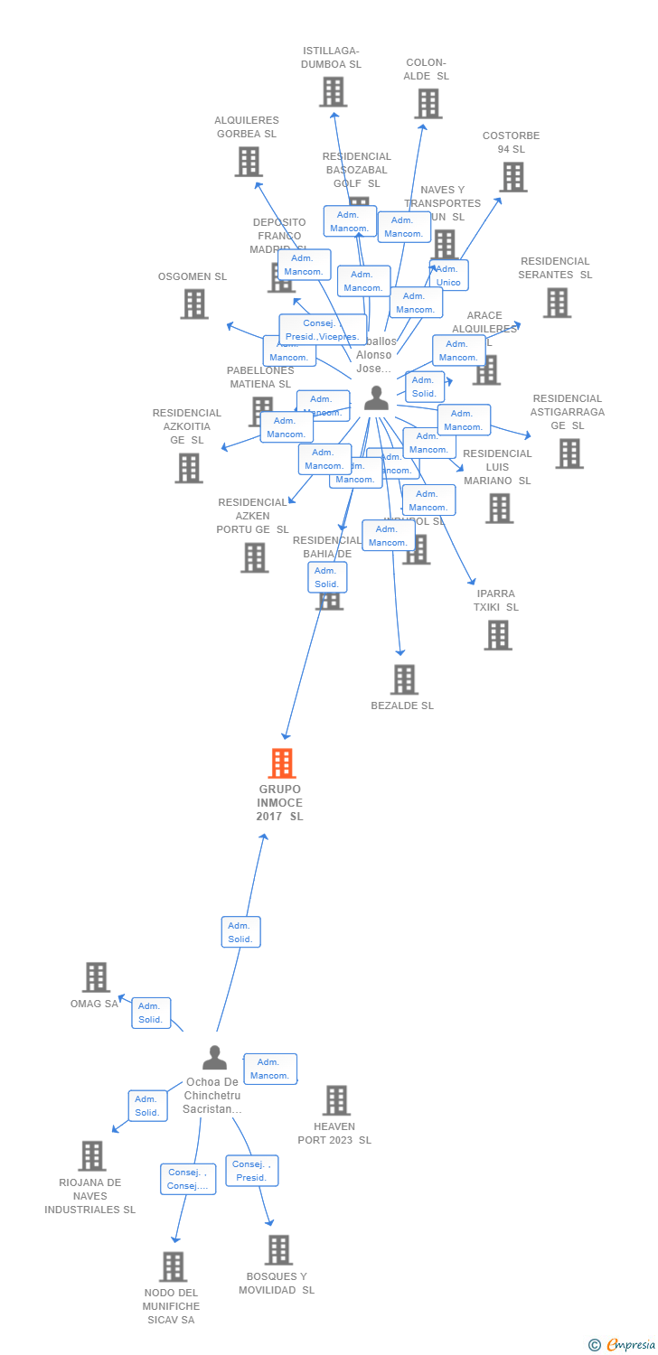 Vinculaciones societarias de GRUPO INMOCE 2017 SL