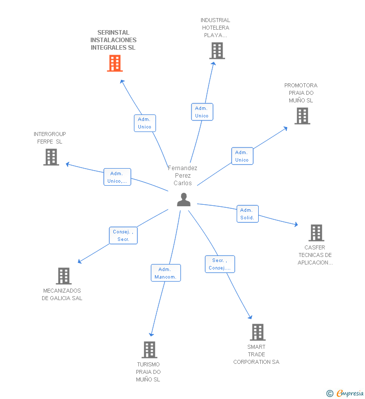 Vinculaciones societarias de SERINSTAL INSTALACIONES INTEGRALES SL