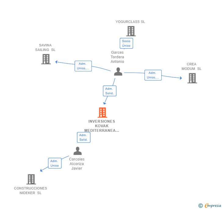 Vinculaciones societarias de INVERSIONES KOVAK MEDITERRANEA SL