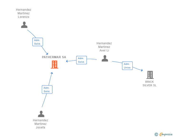Vinculaciones societarias de PATHERMAR SA