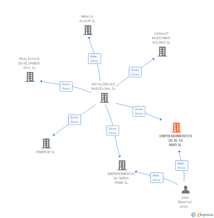 Vinculaciones societarias de EMPRENDIMIENTOS DE ALTA MAR SL