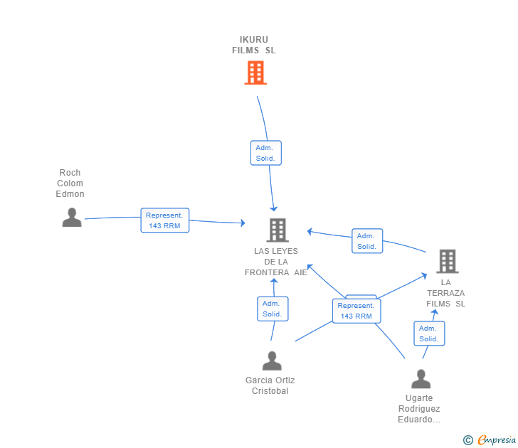 Vinculaciones societarias de IKURU FILMS SL