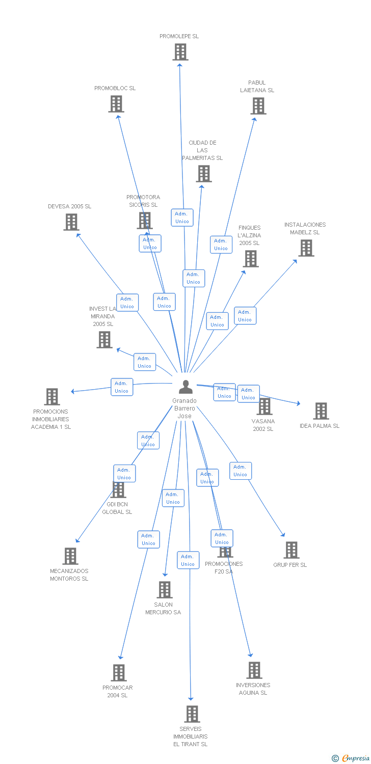 Vinculaciones societarias de NEGOCIOS INMOBILIARIOS SEGURA-SERRANO 2002 SL