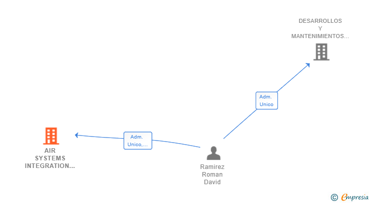 Vinculaciones societarias de AIR SYSTEMS INTEGRATION SL