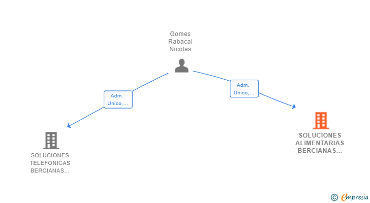 Vinculaciones societarias de SOLUCIONES ALIMENTARIAS BERCIANAS SL