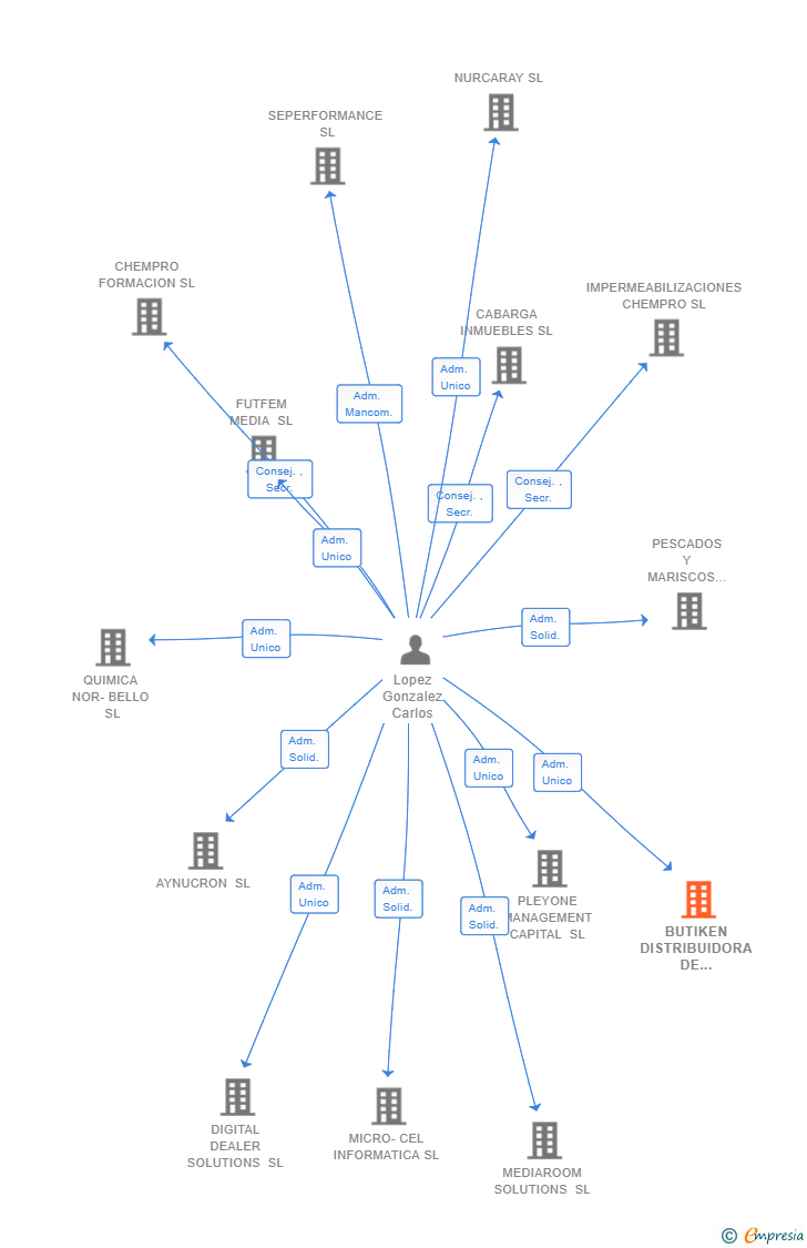 Vinculaciones societarias de BUTIKEN DISTRIBUIDORA DE PRODUCTOS Y SERVICIOS SL