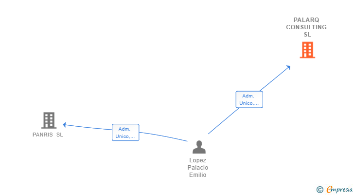 Vinculaciones societarias de PALARQ CONSULTING SL