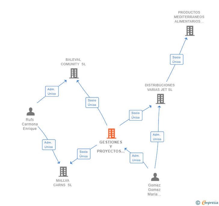 Vinculaciones societarias de GESTIONES Y PROYECTOS CARNICOS SL