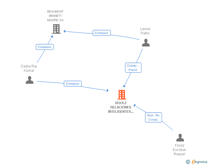 Vinculaciones societarias de BOOLE RELACIONES INTELIGENTES CON CLIENTES SL