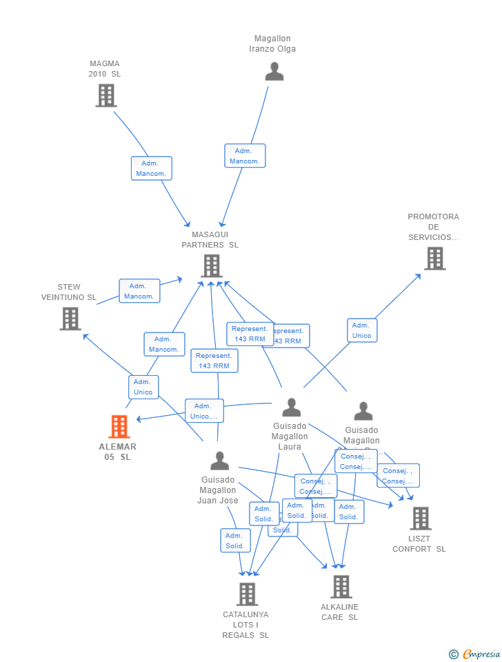 Vinculaciones societarias de ALEMAR 05 SL