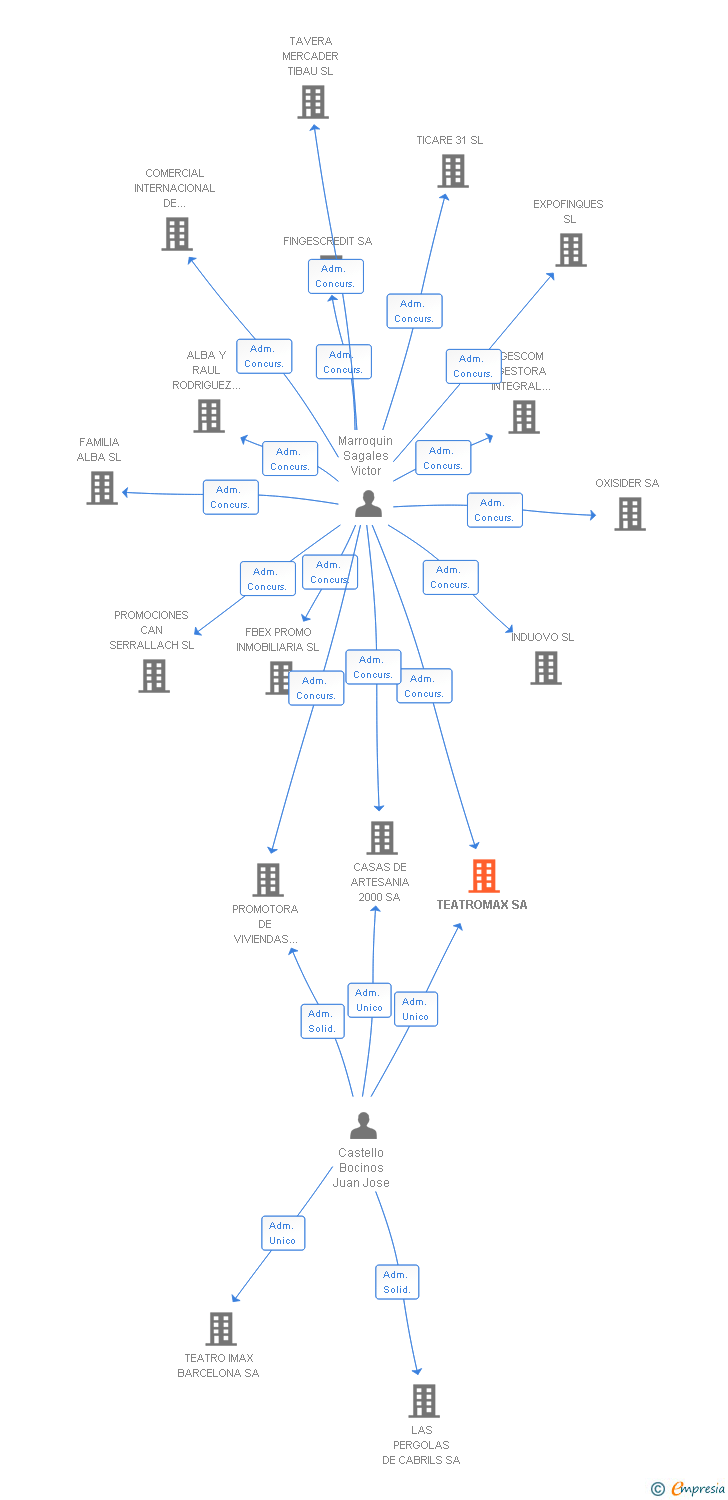 Vinculaciones societarias de TEATROMAX SA
