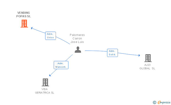 Vinculaciones societarias de VENDING POPAS SL