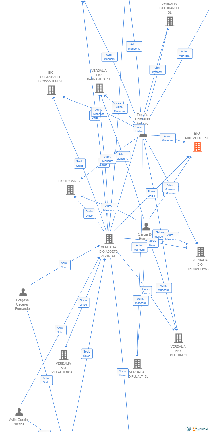 Vinculaciones societarias de BIO QUEVEDO SL