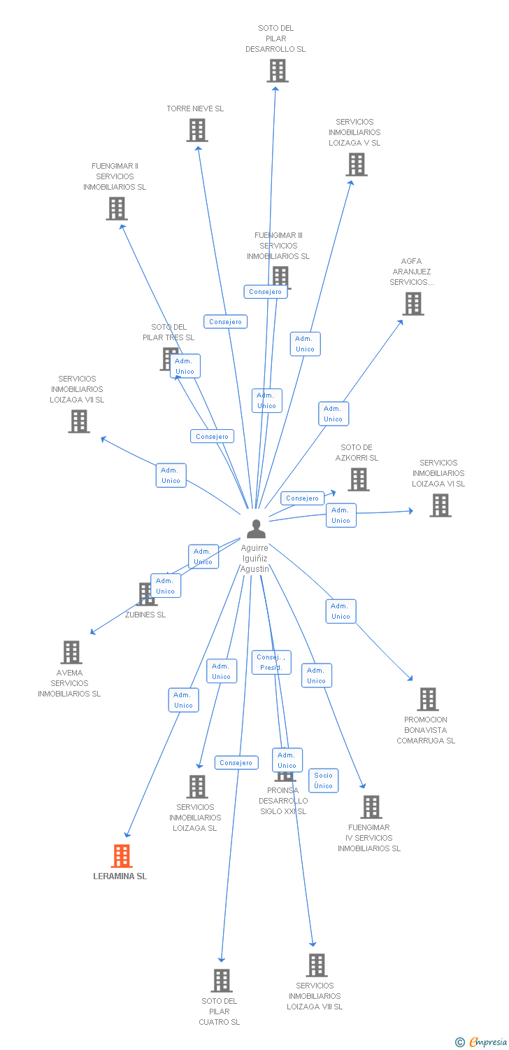 Vinculaciones societarias de LERAMINA SL