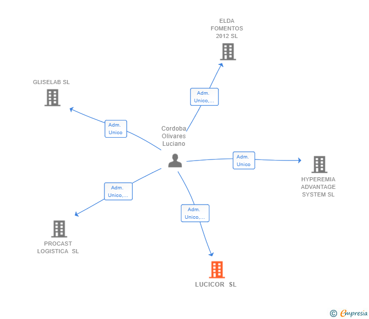 Vinculaciones societarias de LUCICOR SL