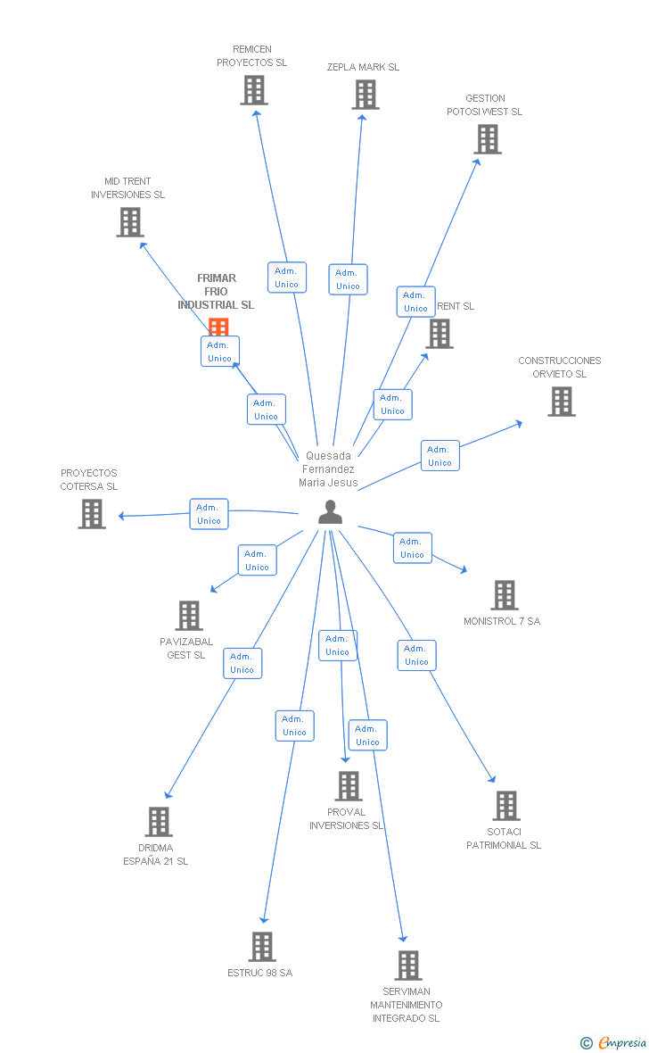 Vinculaciones societarias de FRIMAR FRIO INDUSTRIAL SL