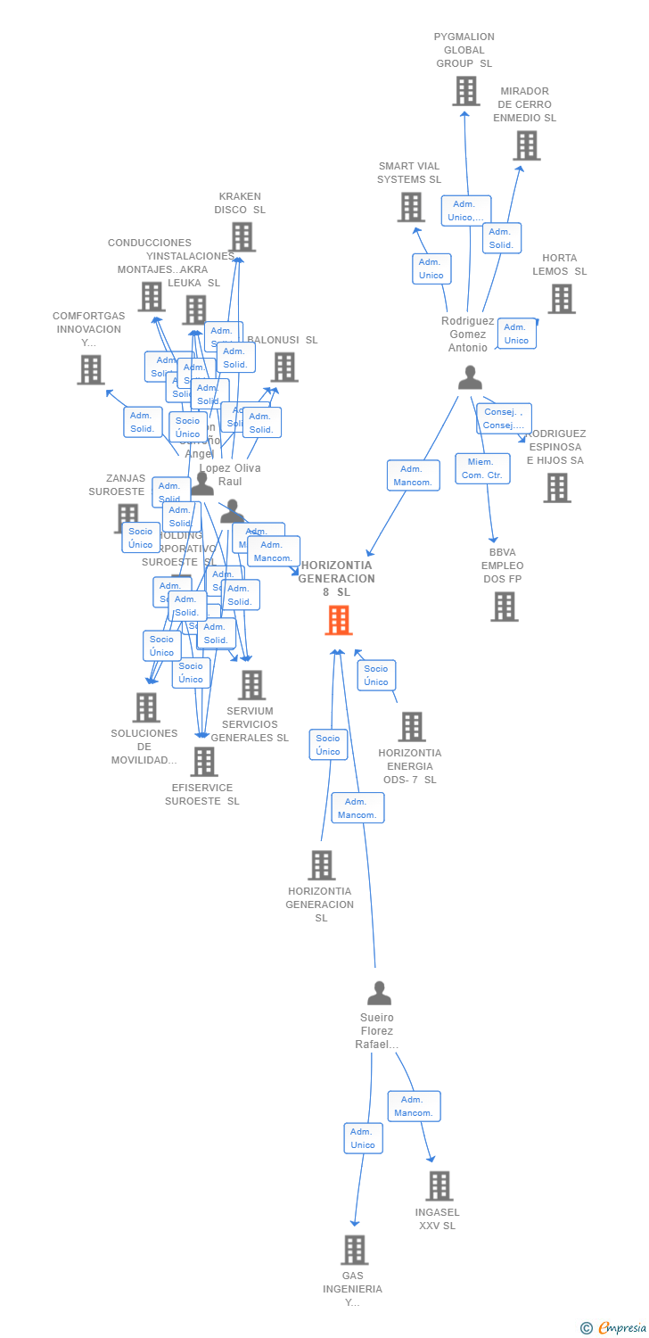 Vinculaciones societarias de HORIZONTIA GENERACION 8 SL